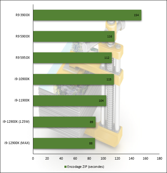 Performances observées sur WinRAR : le score le plus faible est le meilleur © Nerces