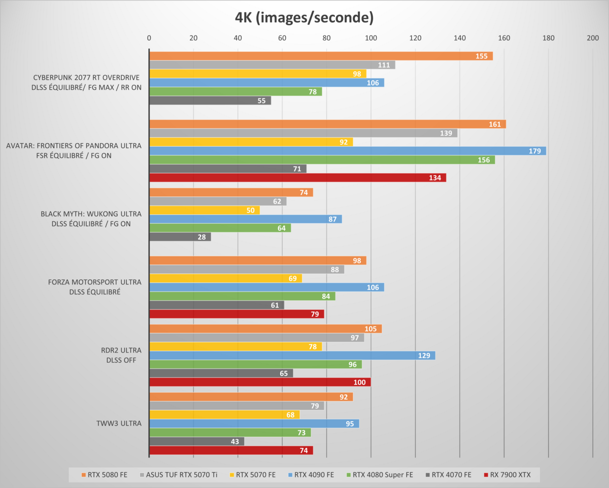 Performances observées sur notre sélection de jeux en 4K © Colin Golberg