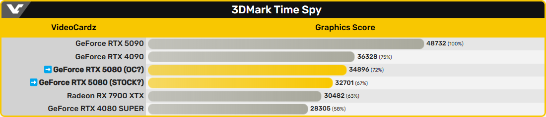 Pas bien fringante sur 3DMark cette GeForce RTX 5080 © VideoCardz