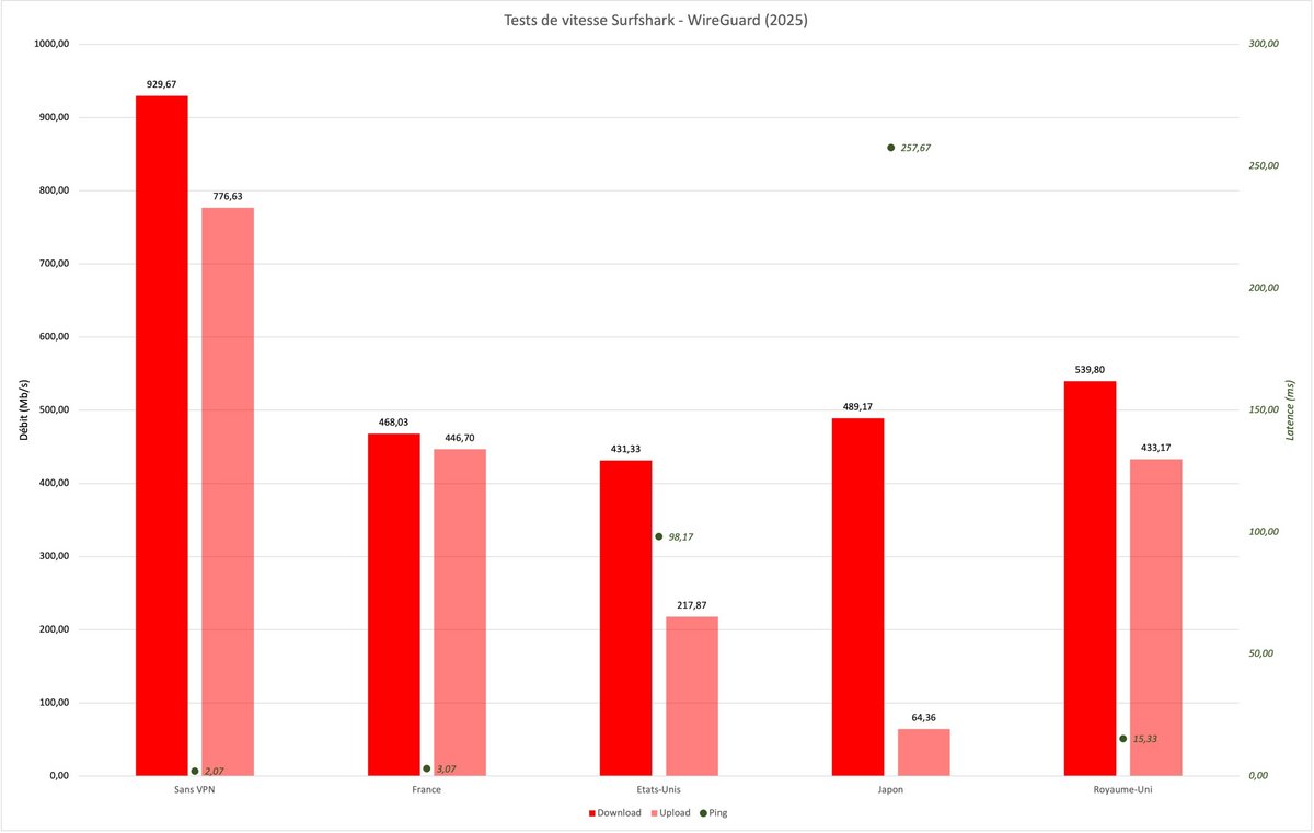 Surfshark VPN - Tests de vitesse sans et avec VPN (WireGuard). © Clubic