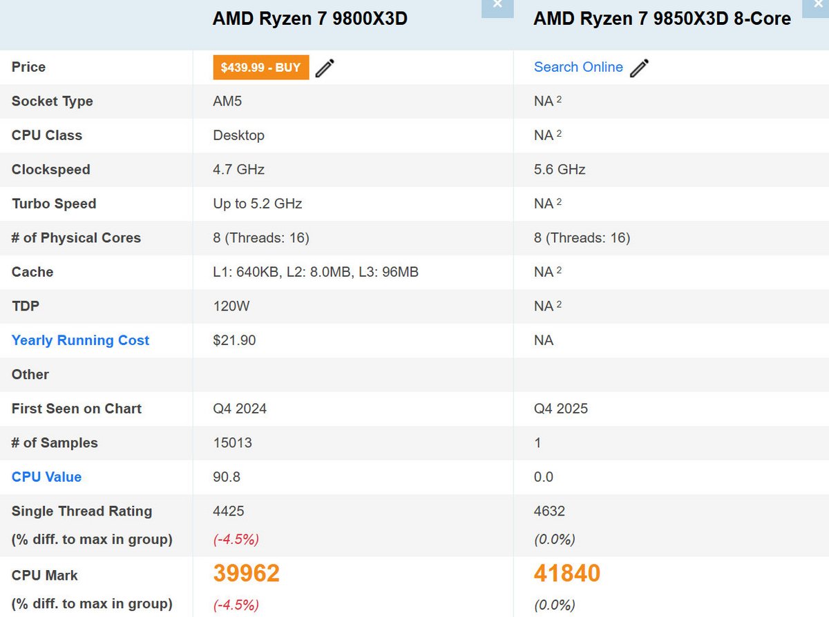 Sans être révolutionnaire, le 9850X3D est bien un peu plus rapide que le 9800X3D. ©VideoCardz
