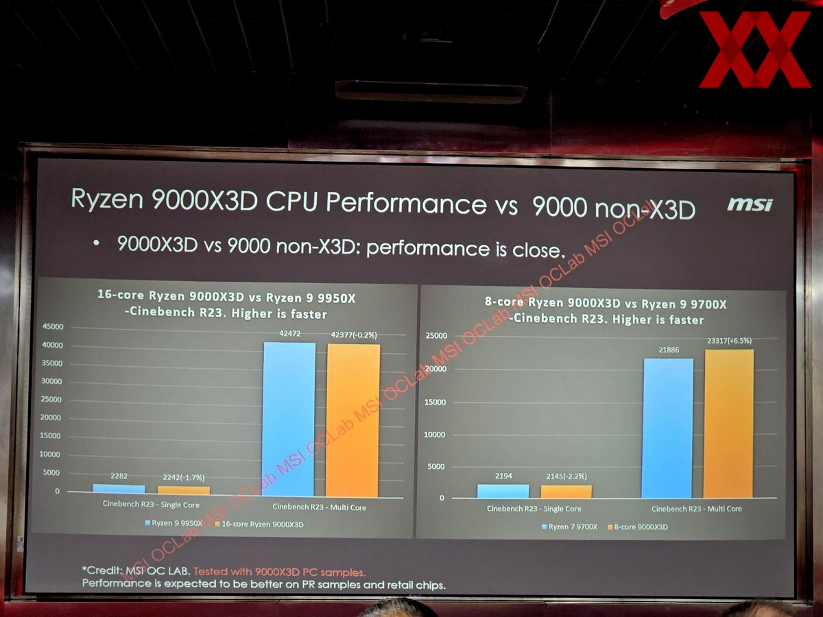 Sur Cinebench R23, les 9000X3D font jeu égal avec les 9000X © VideoCardz