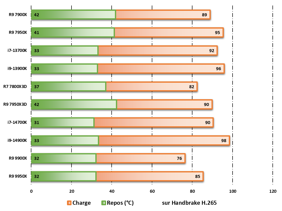 Relevé des températures observées durant un encodage Handbrake H.265 © Nerces pour Clubic