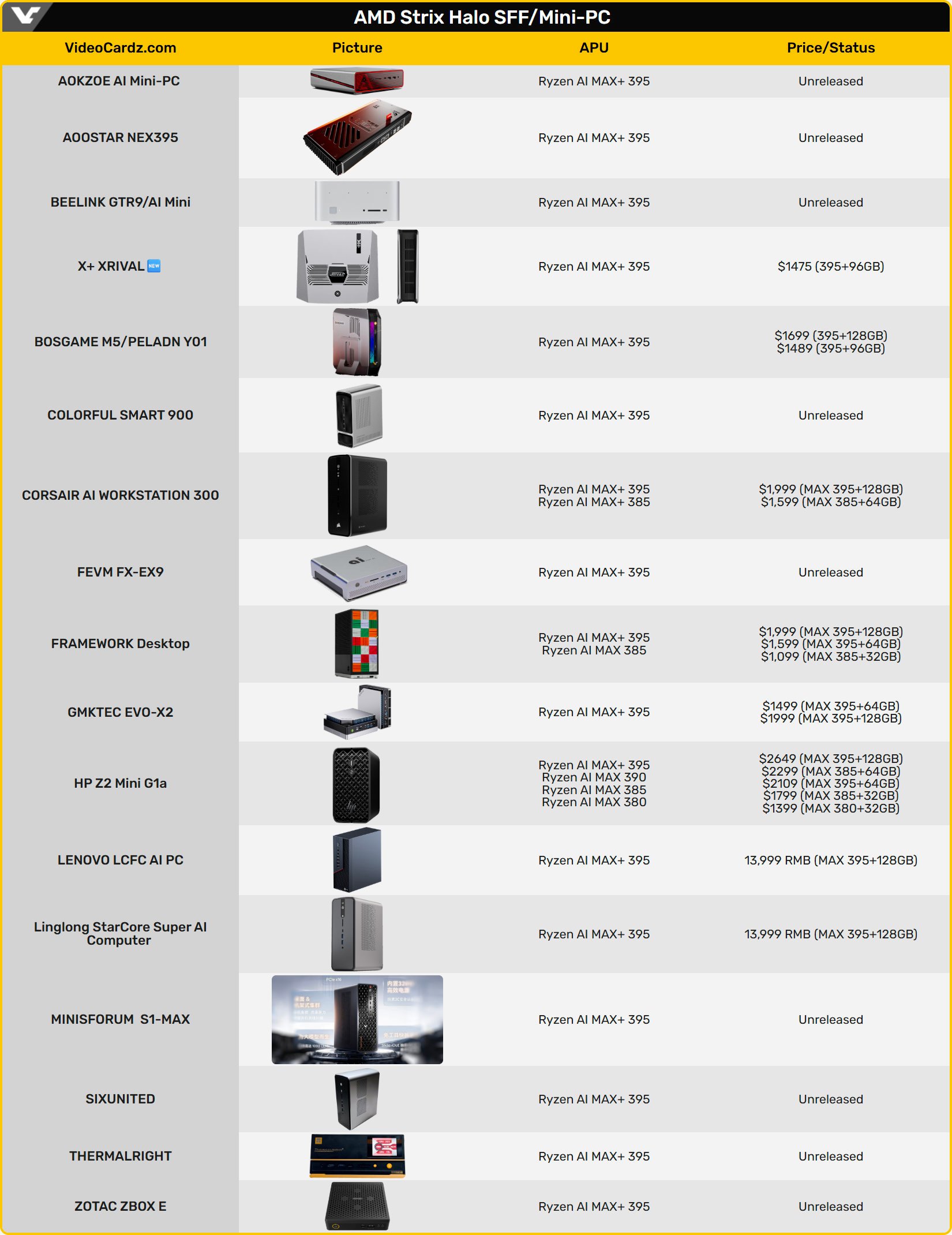 Toutes les machines Ryzen AI Max+ 395 déjà annoncées listées par VideoCardz. ©VideoCardz