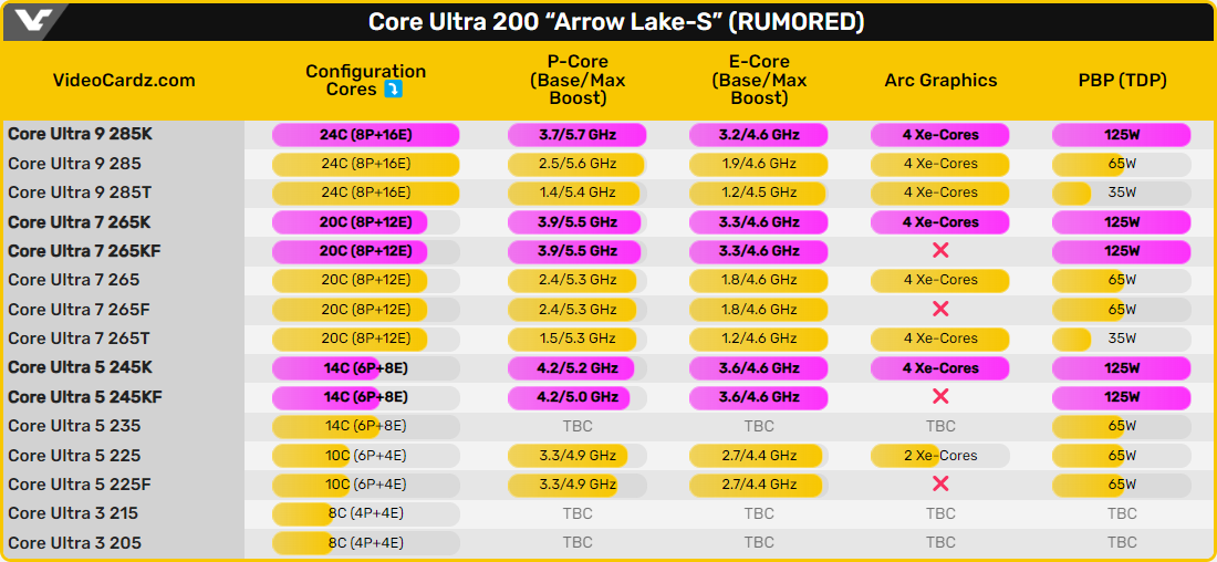 Line-up supposé des processeurs Intel Arrow Lake-S © VideoCardz