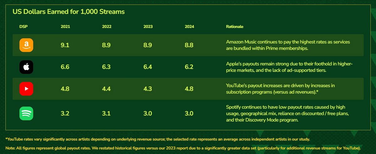 Spotify est la moins généreuse des plateformes de streaming musical - Duetti 