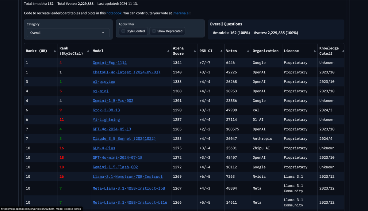 Le dernier modèle Gemini trône au sommet du leaderboard. © Naïm Bada pour Clubic