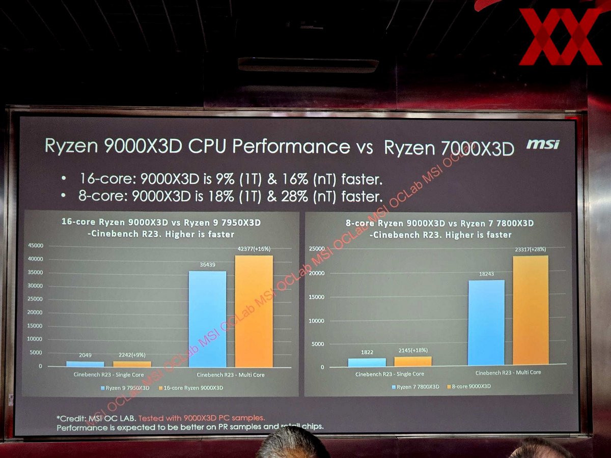 Les 7000X3D sont largement dominés par les 9000X3D sur Cinebench R23 © VideoCardz