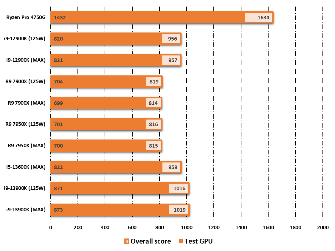 Performances observées avec l'iGPU AMD Navi 2 sur 3DMark © Nerces