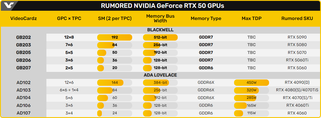 Comparaison des GPU Blackwell vs Ada Lovelace © VideoCardz