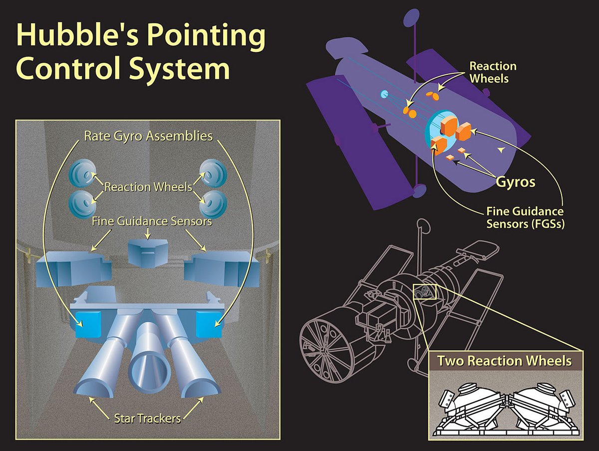 Les éléments qui tombent en panne actuellement sont les "reaction wheels", qui sont des gyroscopes de stabilisation © NASA/ESA/HST