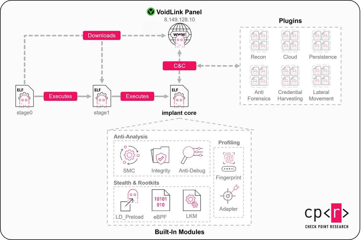 Le détail de la chaîne d'infection de VoidLink. © Check Point Research