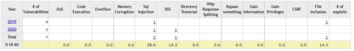 Vulnérabilités (CVE) listées par CVE Details