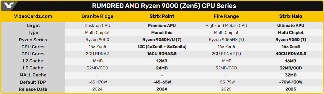 Le point sur tous les futurs Ryzen 9000 © VideoCardz