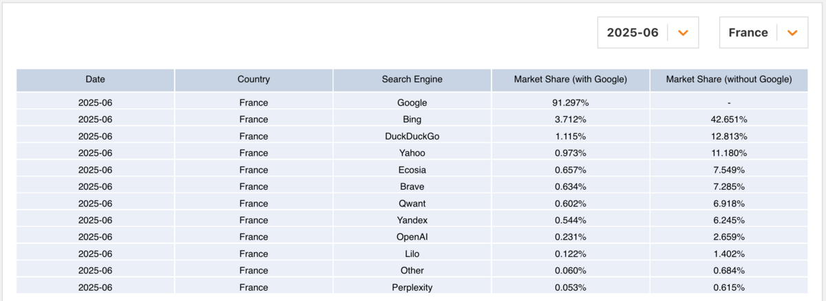 Moteur de recherche - Parts de marché en France selon Cloudflare
