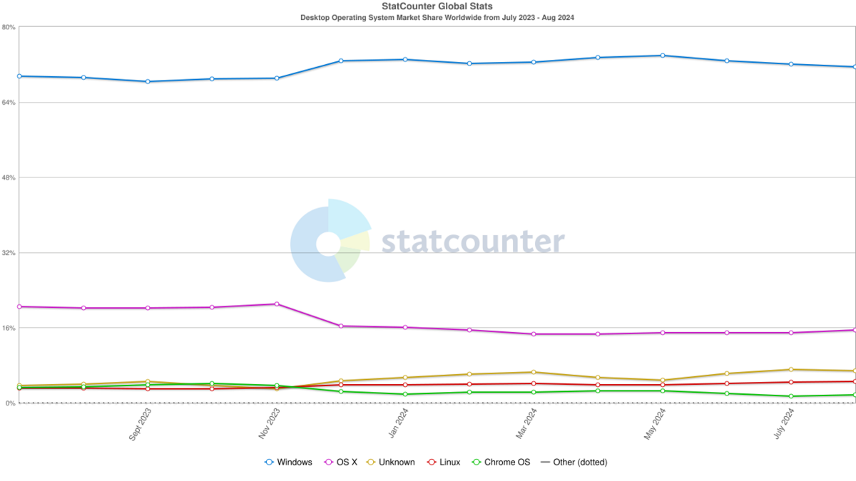 Evolution des parts de marché des systèmes d'exploitation sur ordinateur (juillet 2023 - août 2024) © Statcounter