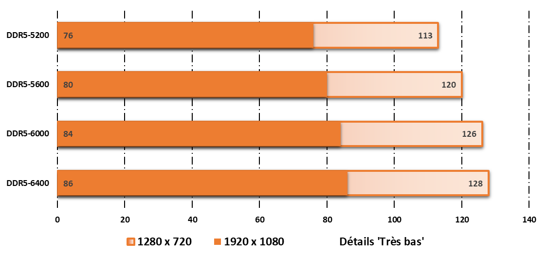 Performances DDR5 observées sur Shadow of the Tomb Raider © Nerces pour Clubic