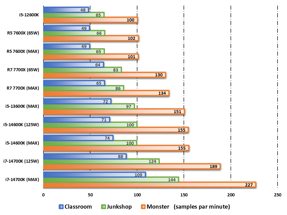 Performances observées sur Blender © Nerces pour Clubic