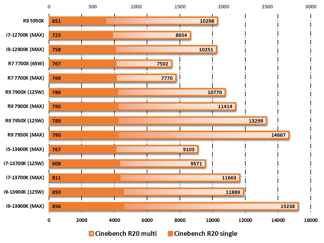 Performances observées sur Cinebench R20 © Nerces