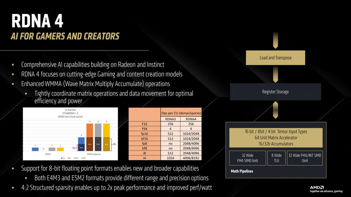 La prise en charge des formats FP8 © AMD