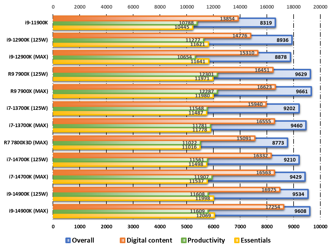 Performances observées sur PCMark © Nerces pour Clubic