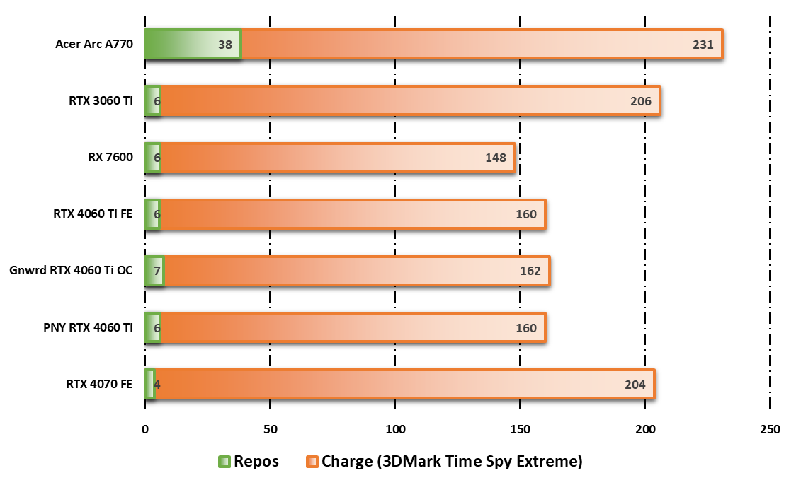 Consommation au repos/en charge durant le test 3DMark © Nerces pour Clubic