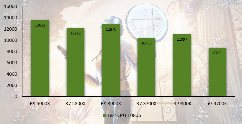 Performances observées sur 3DMark