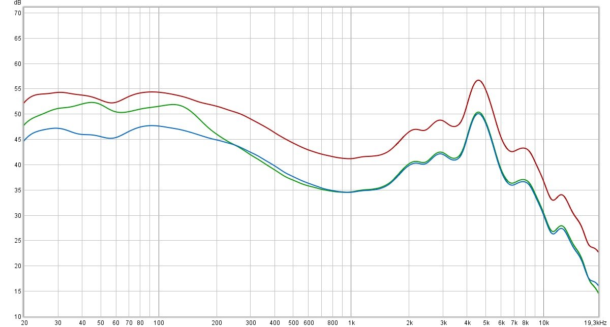 Particularité du Shure Aonic 50 (ici mesuré en bruit rose, peu précis, mais permettant au moins d'illustrer des différences), illustrant bien les petites combines pour faire ressortir les codecs "HD" de manière différente, un traitement DSP n'étant pas le même pour tous. Sur ce casque, le LDAC (rouge) est, pour un même cran sur le téléphone, réglé à plus fort volume que les autres codecs (Vert clair), et légèrement mieux réglé (LDAC replacé à volume équivalent en bleu)