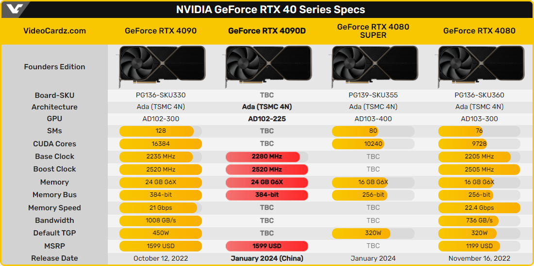 Résumé des caractéristiques connues de la RTX 4090D © VideoCardz