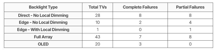 Le protocole de RTINGS révèle que le rétroéclairage est l'élément structurel le plus fragile sur le long terme. © RTINGS