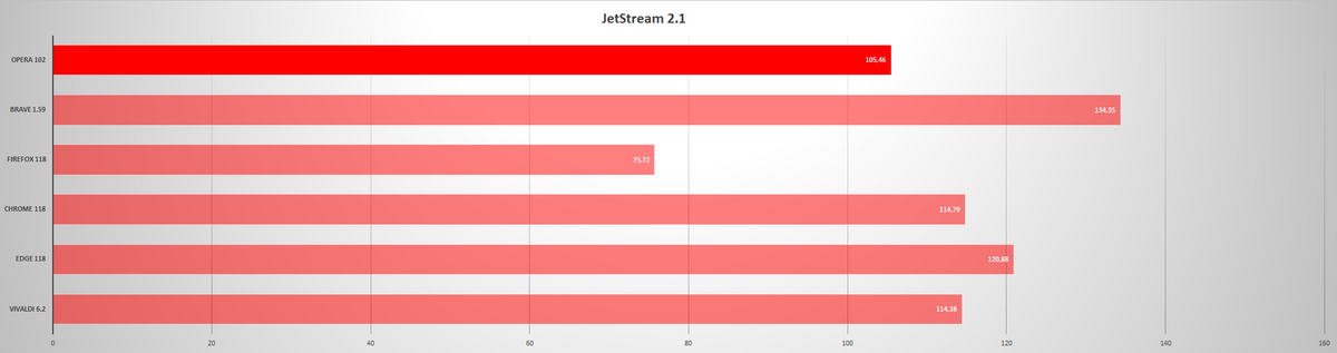 Opera - Benchmark - Jetstream 2.1