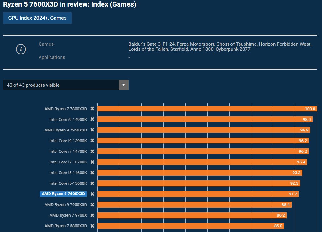 D'excellentes performances ludiques pour le Ryzen 5 7600X3D © PC Games Hardware