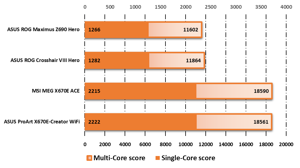 Performances observées sur Geekbench 5 © Nerces