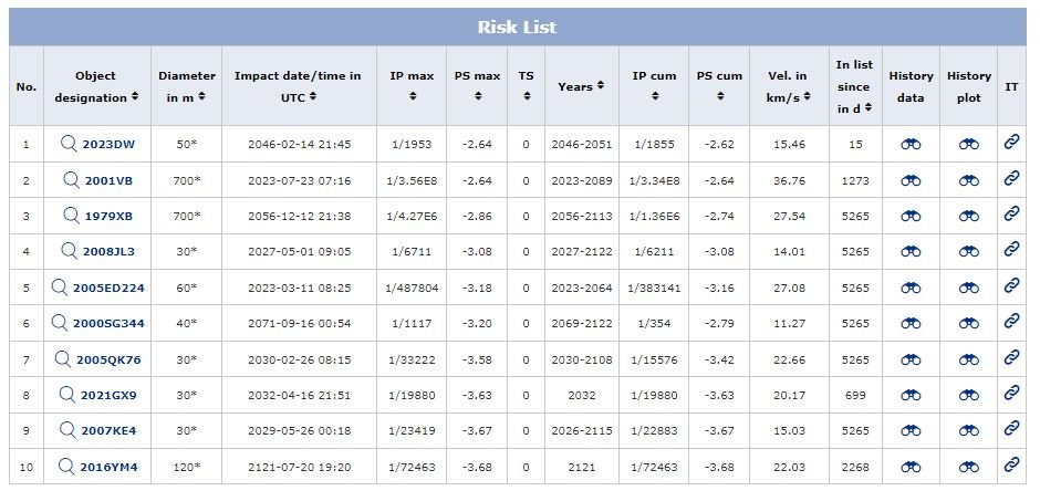 Le top de la "risk list" de l'ESA au 15 mars. Les risques sont réévalués automatiquement en fonction des observations et des trajectoires © ESA