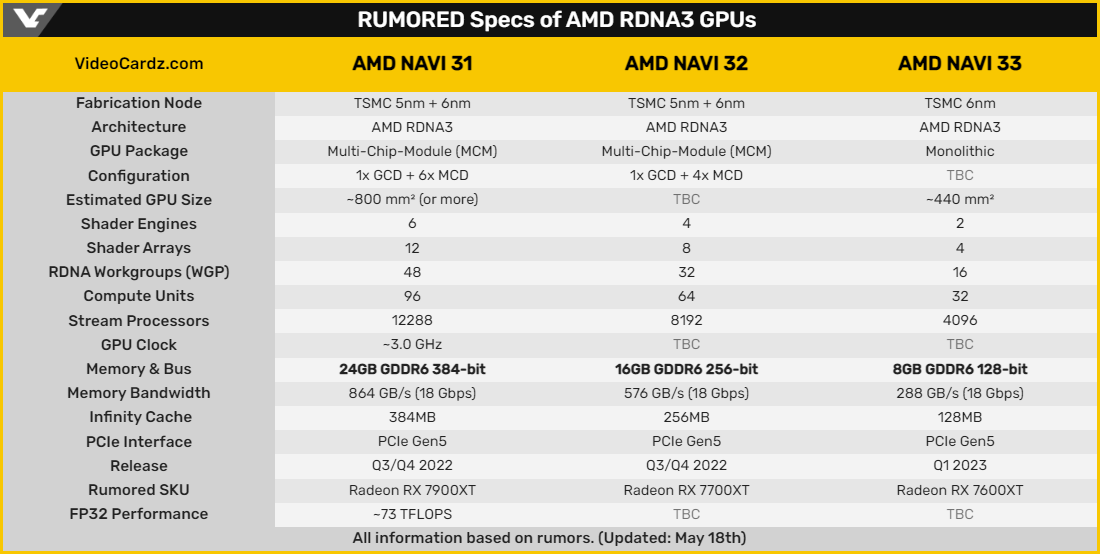 Toutes les rumeurs entourant RDNA 3 compilées par VideoCardz © VideoCardz