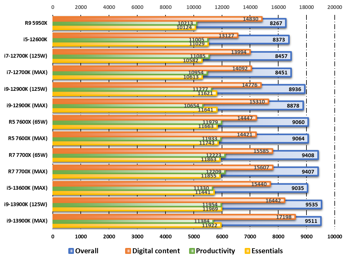 Performances observées sur PCMark © Nerces