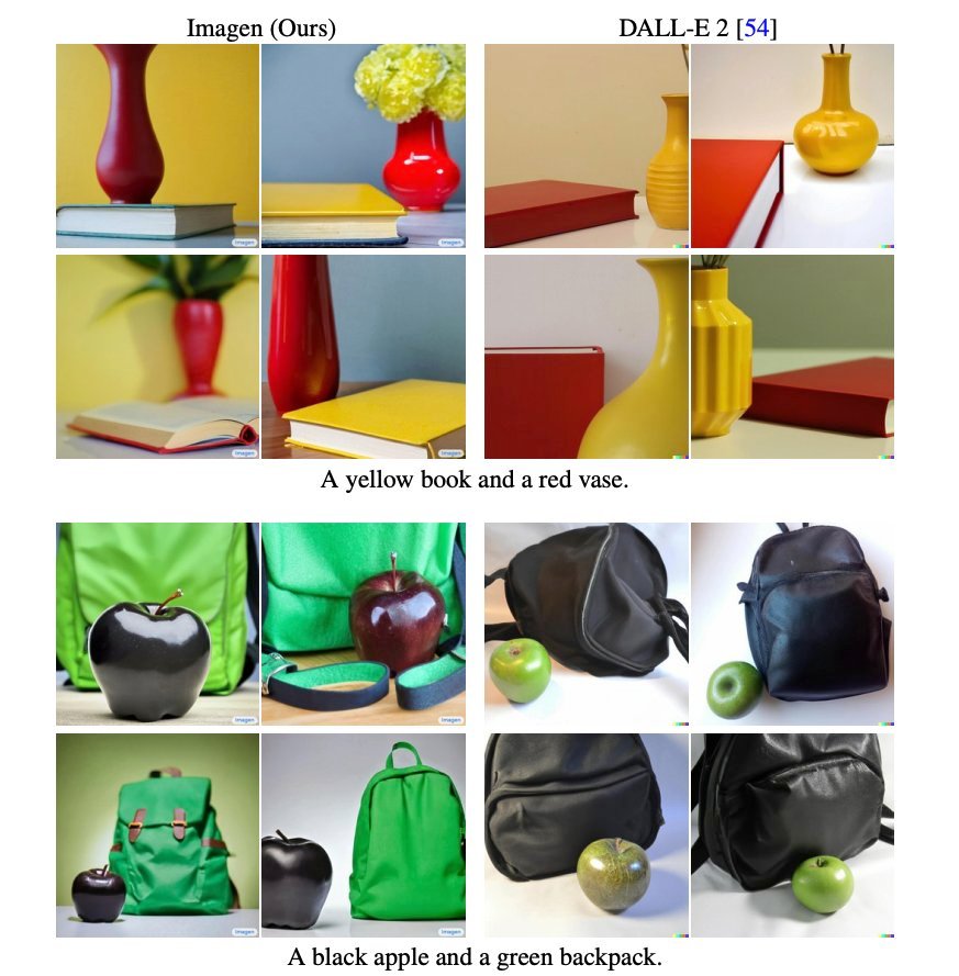 Comparaison directe de la requête « une pomme noire et un sac à dos vert » dans Imagen et DALL-E 2. © Google Research Lab