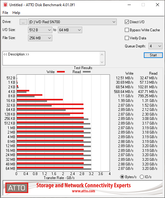 Débits mesurés avec ATTO Disk Benchmark © Nerces