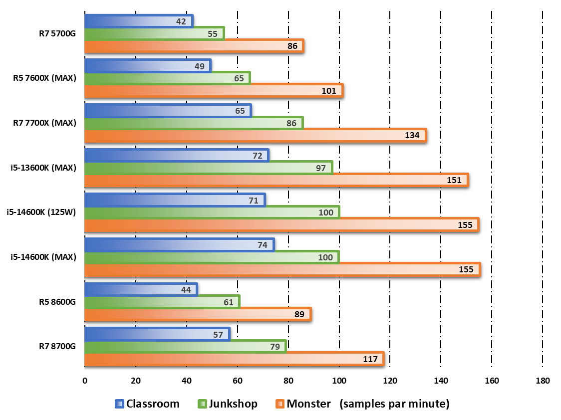 Performances observées sur Blender © Nerces pour Clubic