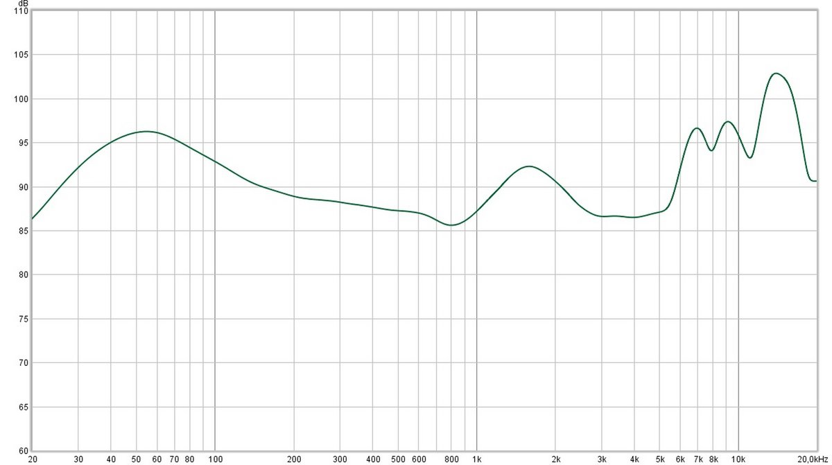 Réponse en fréquence compensée des Airpods 3. La signature est loin des excès de certains modèles du marché True Wireless, mais conserve tout de même un petit caractère. La forme des écouteurs, ainsi que l'égalisation adaptative, font que cette courbe n'est qu'indicative, et pas à prendre comme la référence que vous aurez en essayant les écouteurs