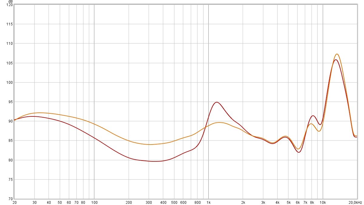 Réponse en fréquence (compensée) des Studio Buds+. En rouge, dans les modes ANC et retour sonore. en orange, ANC off. La signature est très expressive, bien que pas aussi déréglée que la courbe ne le laisse penser. L'accent est surtout mis sur l'énergie, tout en affichant une scène sonore assez ample