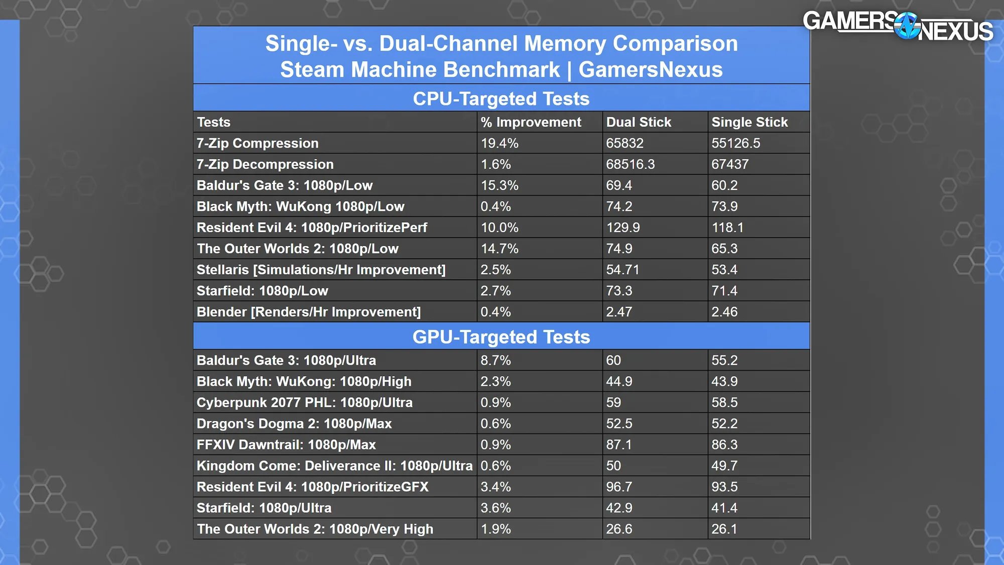Les performances de la Steam Machine en double et simple canal. © Gamers Nexus