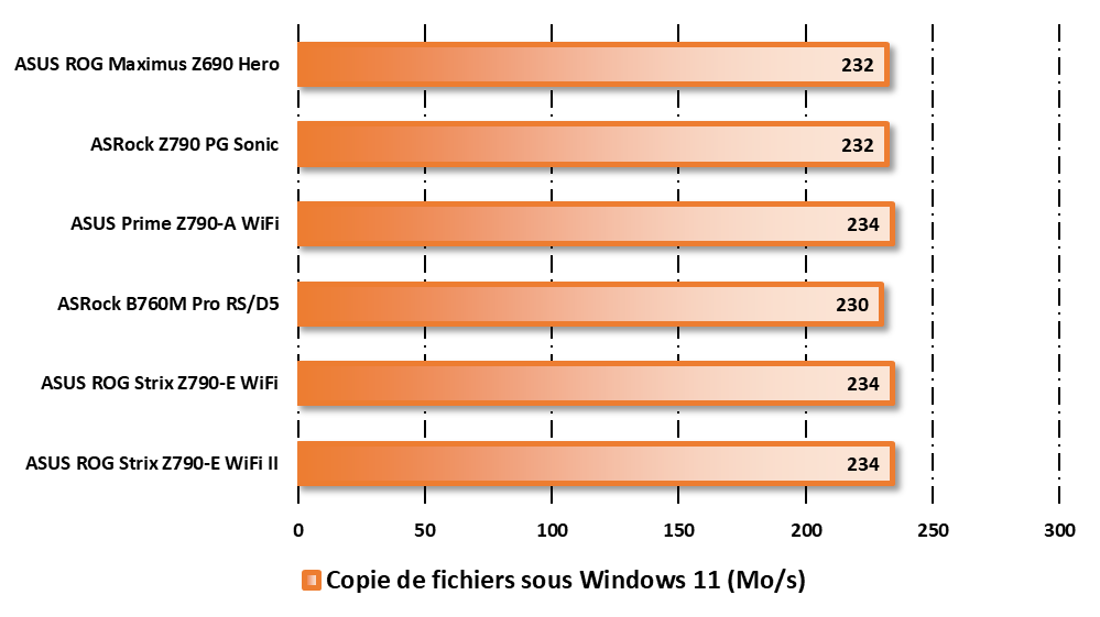 Performances en copie de fichiers par l'Ethernet 2,5 GbE © Nerces pour Clubic
