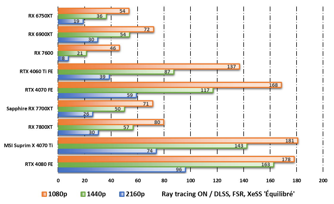 Performances observées sur Cyberpunk 2077 en mode ray tracing © Nerces pour Clubic