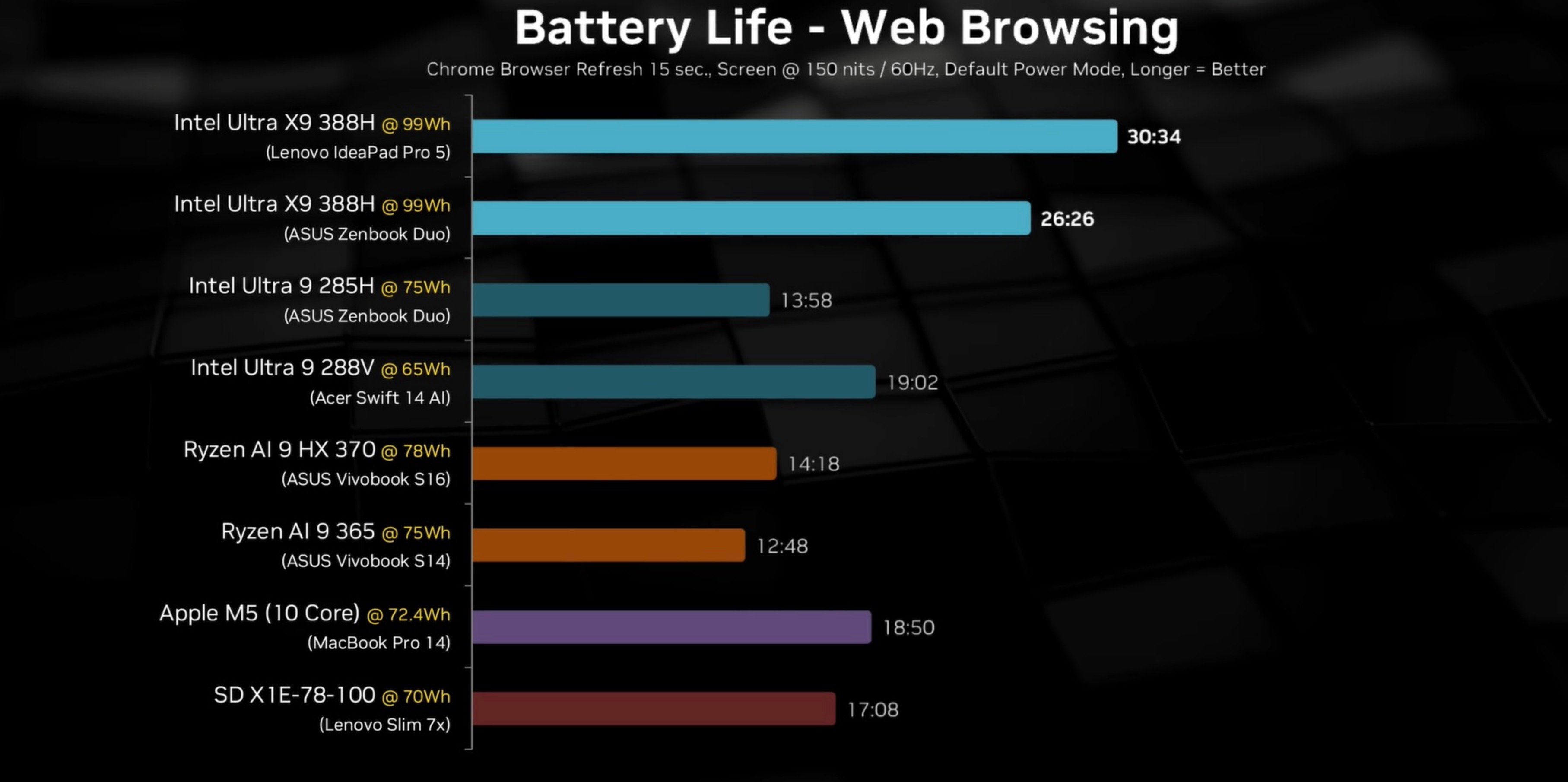 L'autonomie du nouveau Lenovo IdeaPad Pro 5i semble impressionnante. © Hardware Canucks