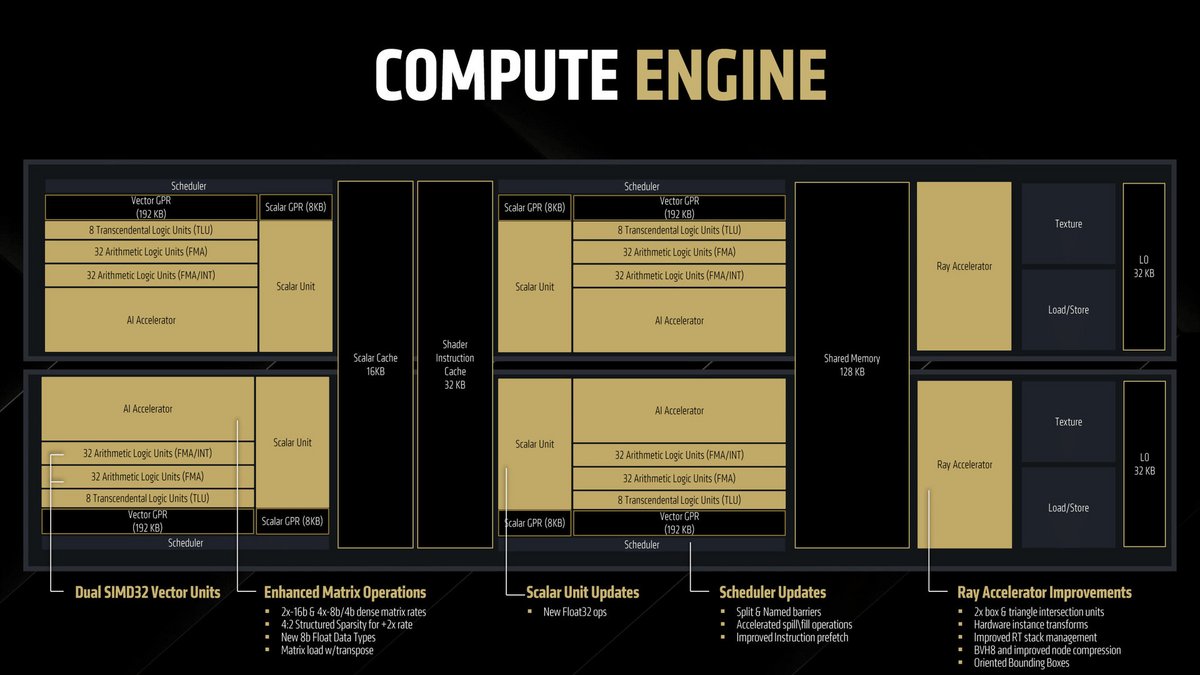 Dans le vif du sujet... © AMD