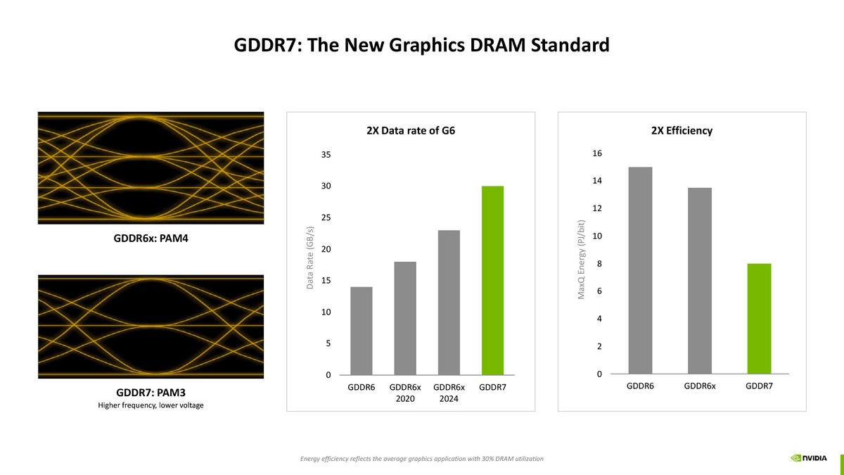 Nouveau standard de mémoire vidéo, la GDDR7 offre bande passante et efficacité. ©NVIDIA