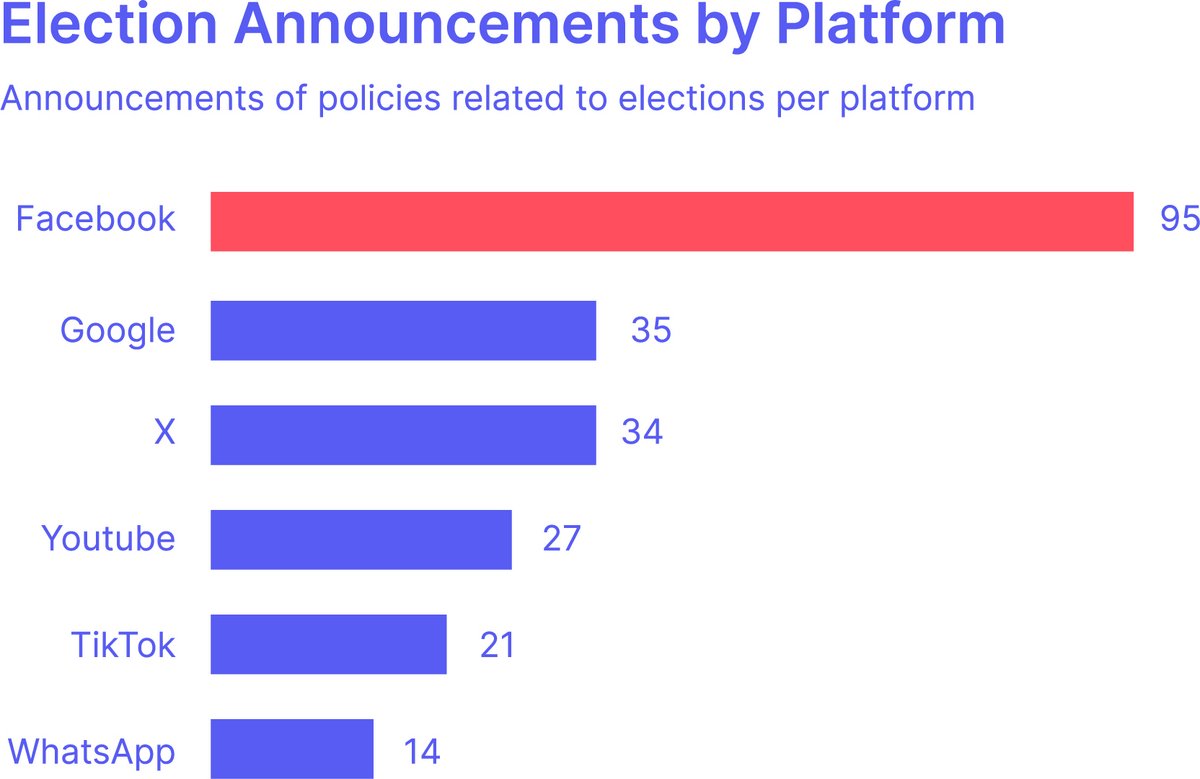 Les changements de politiques liées aux élections par plateforme. © Mozilla Foundation