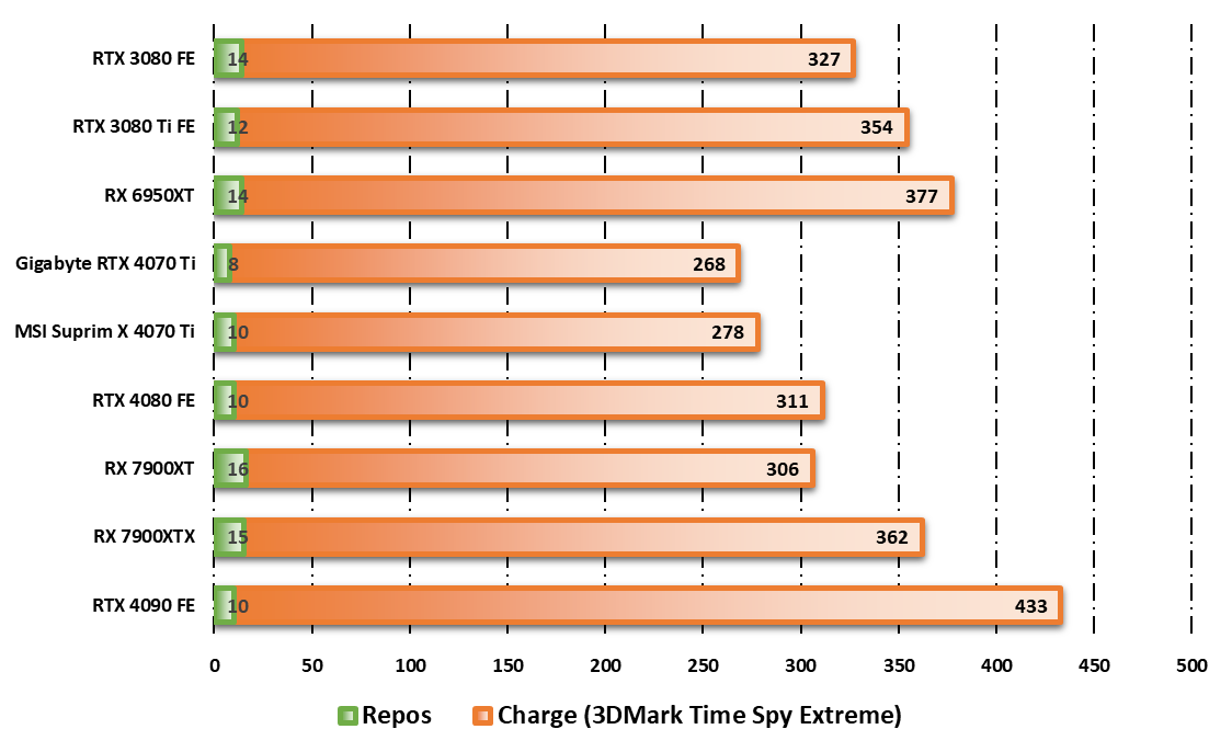 Consommation au repos/en charge durant le test 3DMark © Nerces