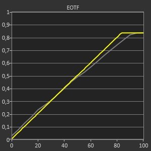 La courbe EOTF 